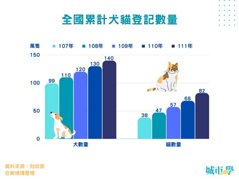 台灣養寵物人口|圖表拆解台灣毛小孩商機！養貓人數居然輸給牠、寵物。